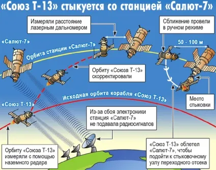Як рятували мертву станцію «салют-7» (Фото прес-служби Роскосмосу) Як рятували мертву станцію «салют-7»