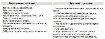 Як прибрати лупа з голови у дитини і дорослого препарати, рецепти (дієта) Як прибрати лупа з голови у дитини і дорослого препарати, рецепти