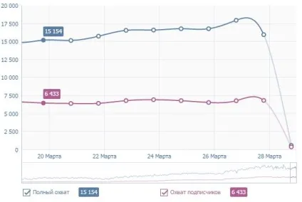 Як збільшити охоплення передплатників, яработаюдома