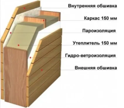 Як утеплити каркасну лазню зовні і зсередини сучасними матеріалами (утеплити) Як утеплити каркасну лазню зовні і зсередини сучасними матеріалами