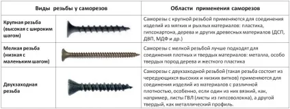 Як вибрати саморізи