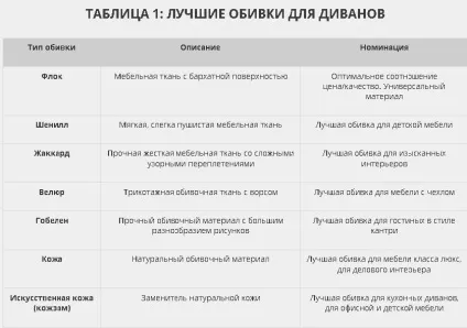 Як вибрати оббивку для дивана огляд кращих рішень