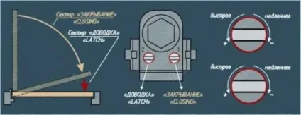 Як виконується ремонт доводчика двері своїми руками, гід по дверях (ремонт доводчика двері своїми руками) Як виконується ремонт доводчика двері своїми руками, гід по дверях