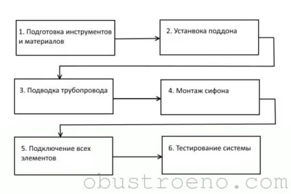 Каналізація для душової кабіни 5 варіантів труднощів і їх рішень (душовою) Каналізація для душової кабіни 5 варіантів труднощів і їх рішень