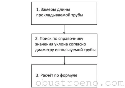 Каналізація для душової кабіни 5 варіантів труднощів і їх рішень (труднощів) Каналізація для душової кабіни 5 варіантів труднощів і їх рішень
