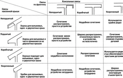 Карниз покрівлі, як зробити монтаж карнизної планки для м'якої покрівлі та гнучкої черепиці, фотографії (зробити) Карниз покрівлі, як зробити монтаж карнизної планки для м'якої покрівлі та гнучкої черепиці, фотографії