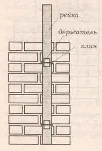 Кладка стін і кутів