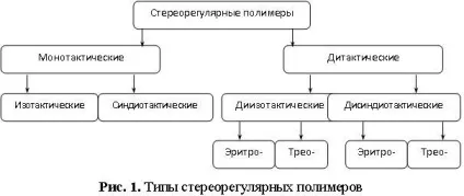 Конфігурація макромолекули і конфігураційна ізомерія