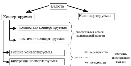 Конвертованість національної валюти, її типи - реферат, сторінка 3 (валюта) Конвертованість національної валюти, її типи - реферат, сторінка 3