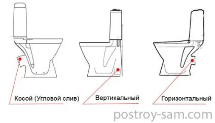 Конструкція унітазу бачок, випуск, змив, чаша (унітаза) Конструкція унітазу бачок, випуск, змив, чаша