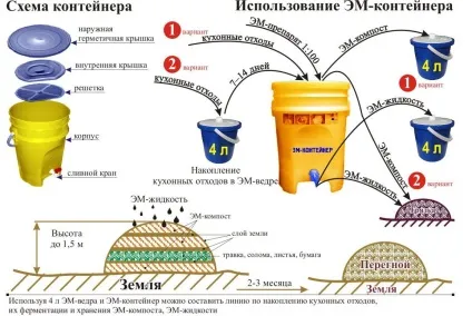 Компост в саду опис, практичне застосування і результат (практичне) Компост в саду опис, практичне застосування і результат
