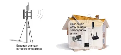 Інтернет для вашого заміського будинку (вашого заміського будинку) Інтернет для вашого заміського будинку
