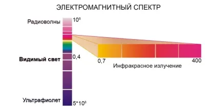 Інфрачервоне випромінювання довжина хвилі, застосування, властивості, користь, частота, спектр (хвилі) Інфрачервоне випромінювання довжина хвилі, застосування, властивості, користь, частота, спектр