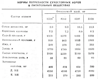 Годівля та утримання тільності корови (годування) Годівля та утримання тільності корови
