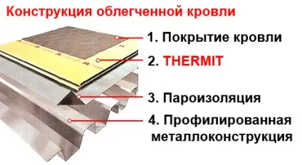 Покрівельні матеріали необхідні для плоскої покрівлі (покрівельні) Покрівельні матеріали необхідні для плоскої покрівлі