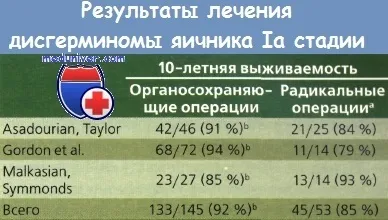 Лікування дісгерміноми і її прогноз (лікування дісгерміноми прогноз) Лікування дісгерміноми і її прогноз