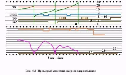 Локомотивний скоростемер зсл-2м (скоростемер) Локомотивний скоростемер зсл-2м