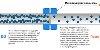 Магнітний очищувач води акваклін (акваклін) Магнітний очищувач води акваклін