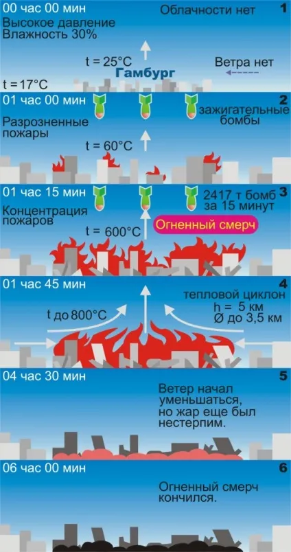 Масові пожежі (продуктів горіння може) масові пожежі