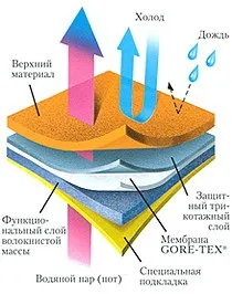 Використання gore-tex® у взутті - інтернет-магазин обувьленд (GORE-TEX® High Performance) Використання gore-tex® у взутті - інтернет-магазин обувьленд