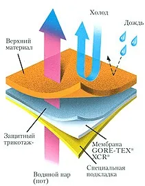 Використання gore-tex® у взутті - інтернет-магазин обувьленд (gore-tex) Використання gore-tex® у взутті - інтернет-магазин обувьленд