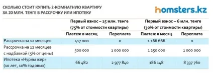 Іпотека або розстрочка
