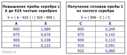 Зміна проби сплаву, математика для ювелірів (ювелірні сплави) Зміна проби сплаву, математика для ювелірів