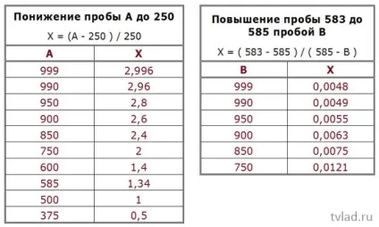 Зміна проби сплаву, математика для ювелірів (змішування сплавів) Зміна проби сплаву, математика для ювелірів
