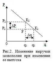 Моделі ринків монополії