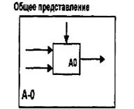 Методи структурного проектування автоматизованих систем обробки інформації та управління (проектування) Методи структурного проектування автоматизованих систем обробки інформації та управління