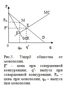 Моделі ринків монополії