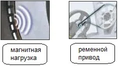 Механічна, магнітна й електромагнітна системи навантаження (механічна) Механічна, магнітна й електромагнітна системи навантаження