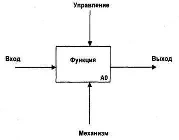 Методи структурного проектування автоматизованих систем обробки інформації та управління (Відповідність інтерфейсної дуги) Методи структурного проектування автоматизованих систем обробки інформації та управління