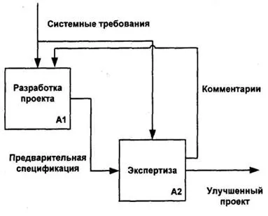 Методи структурного проектування автоматизованих систем обробки інформації та управління (проектування) Методи структурного проектування автоматизованих систем обробки інформації та управління