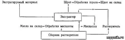 Метод екстракції при отриманні рослинного масла (матеріалу) Метод екстракції при отриманні рослинного масла