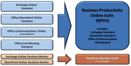 Microsoft business productivity online suite наскільки привабливі додатки в хмарі