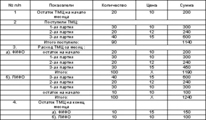 Методи ФІФО і ЛІФО - матеріальний облік на складі (лекції) Методи ФІФО і ЛІФО - матеріальний облік на складі