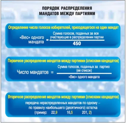 Методика розподілу мандатів між списками політичних партій (мандатів) Методика розподілу мандатів між списками політичних партій