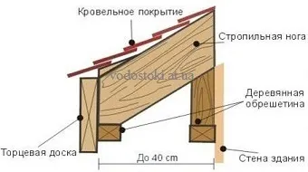 Монтаж софітів своїми руками, установка софітів (софітів своїми руками) Монтаж софітів своїми руками, установка софітів