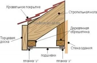 Монтаж софітів своїми руками, установка софітів (своїми) Монтаж софітів своїми руками, установка софітів