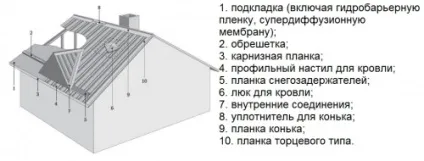 Монтаж покрівлі з профнастилу (покрівлі) Монтаж покрівлі з профнастилу