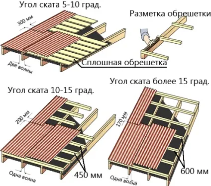 Монтаж покрівлі з профнастилу (покрівлі) Монтаж покрівлі з профнастилу
