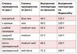На якому вогні скільки смажити м'ясо на сковороді