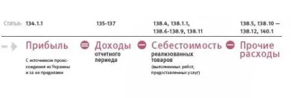 Податок на прибуток підприємства