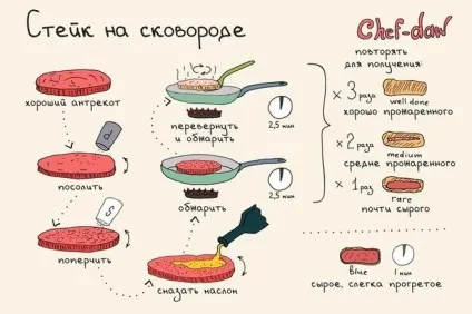 На якому вогні скільки смажити м'ясо на сковороді