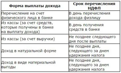 ПДФО з авансу по заробітній платі (2016) - чи потрібно і коли платити (ПДФО) ПДФО з авансу по заробітній платі (2016) - чи потрібно і коли платити