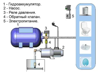 Чи не відключається насосна станція причини, чому не набирає тиск (не відключається) Чи не відключається насосна станція причини, чому не набирає тиск