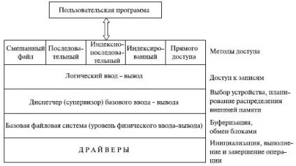 Ноу Інти, лекція, підсистема вводу-виводу (середньому операцій доступу) Ноу Інти, лекція, підсистема вводу-виводу