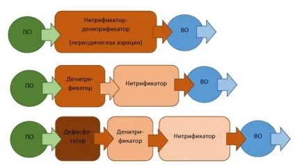 Нітрифікація і денітрифікація стічних вод - чистимо стоки зі свого будинку (нітрит іон в стічних водах) Нітрифікація і денітрифікація стічних вод - чистимо стоки зі свого будинку