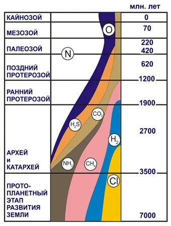 Освіта атмосфери